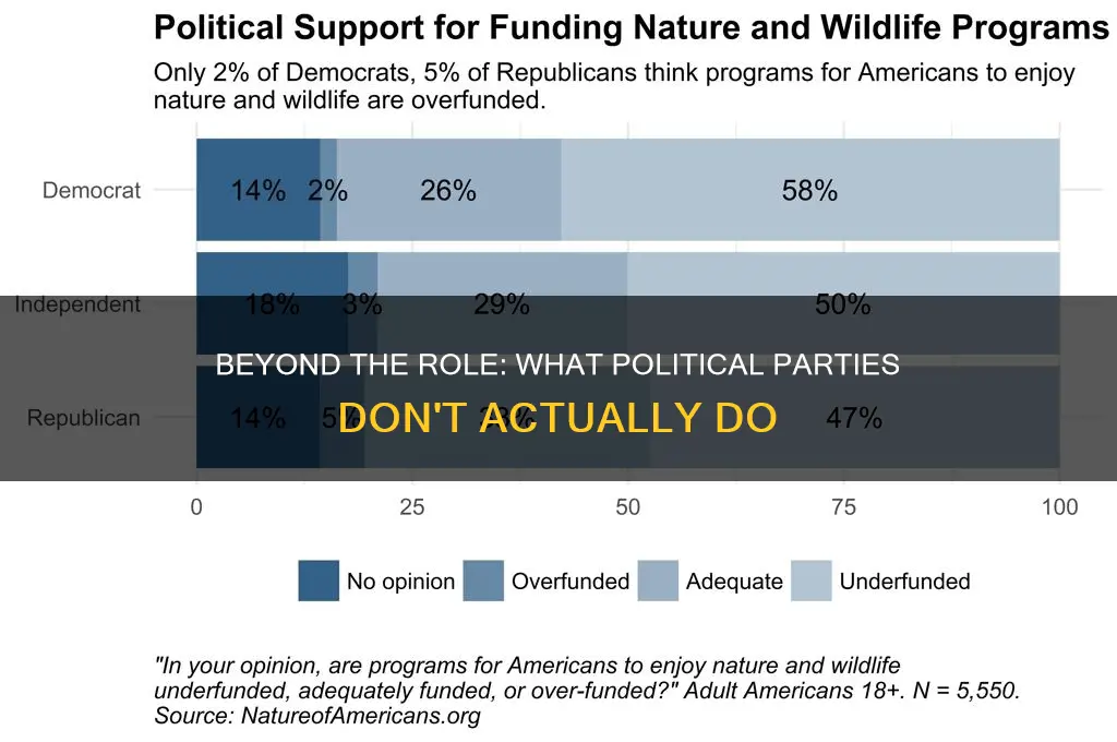 what is not a function of a political party