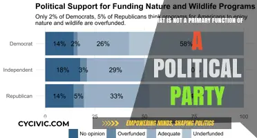 Beyond the Basics: What Political Parties Don't Primarily Do