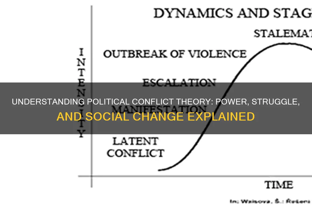 what is political conflict theory