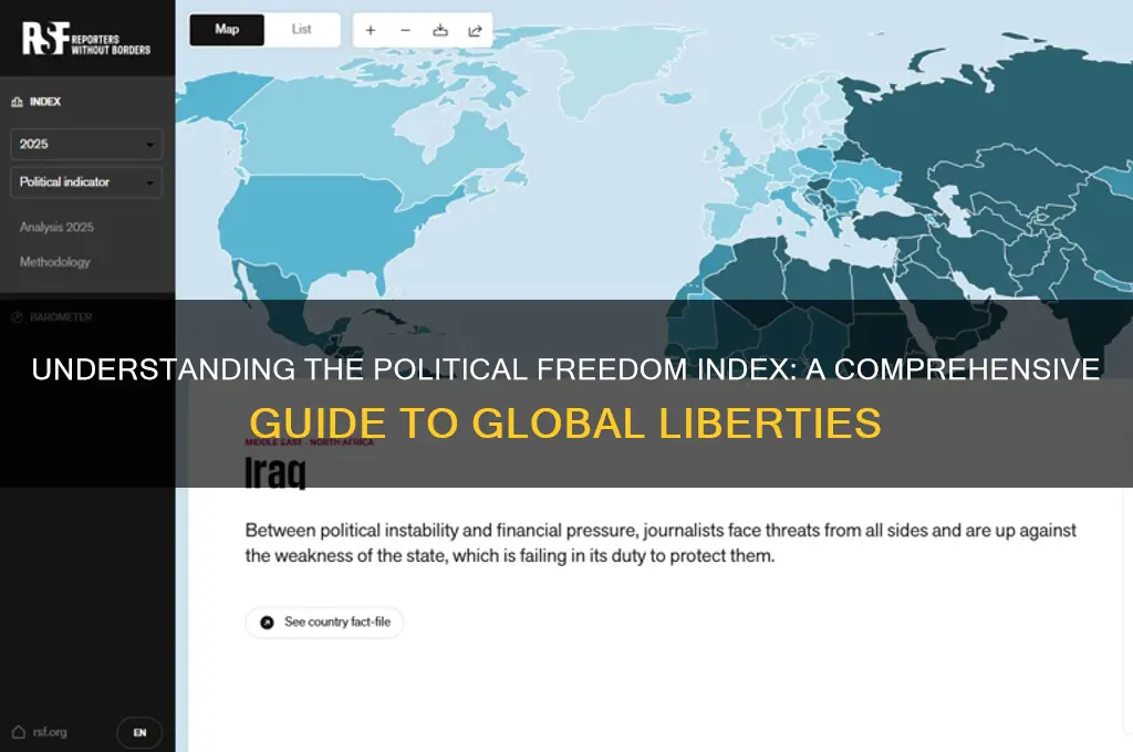 what is political freedom index