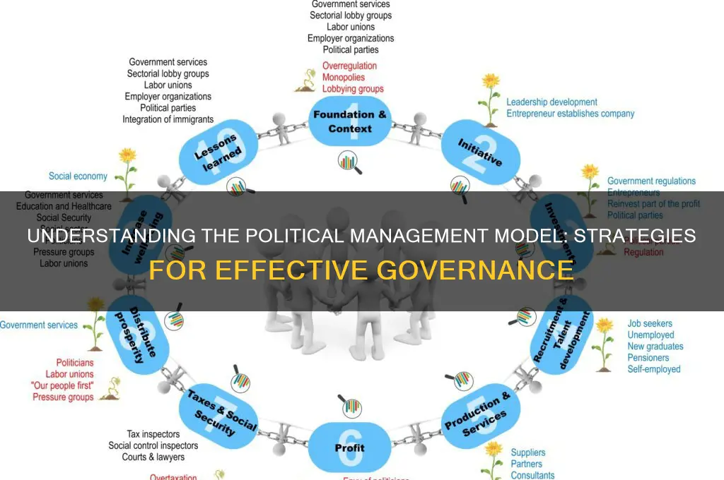 what is political management model