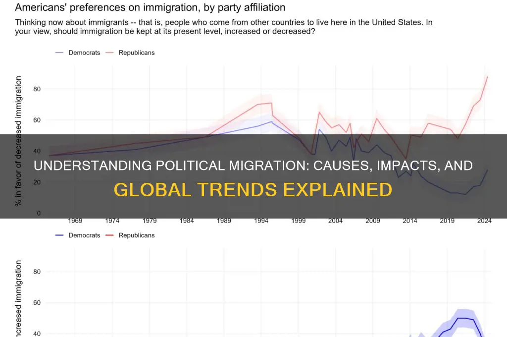 what is political migration