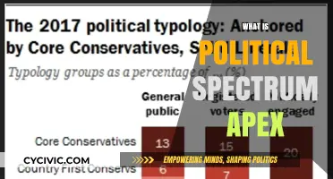 Understanding the Political Spectrum Apex: Key Concepts and Significance