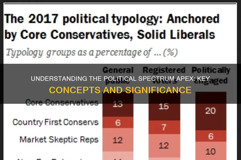 what is political spectrum apex