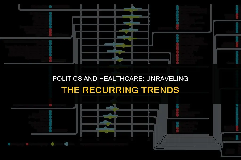 what is recurring trends between the politics and healthcare system