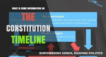 Constitution Timeline: Key Dates and Events