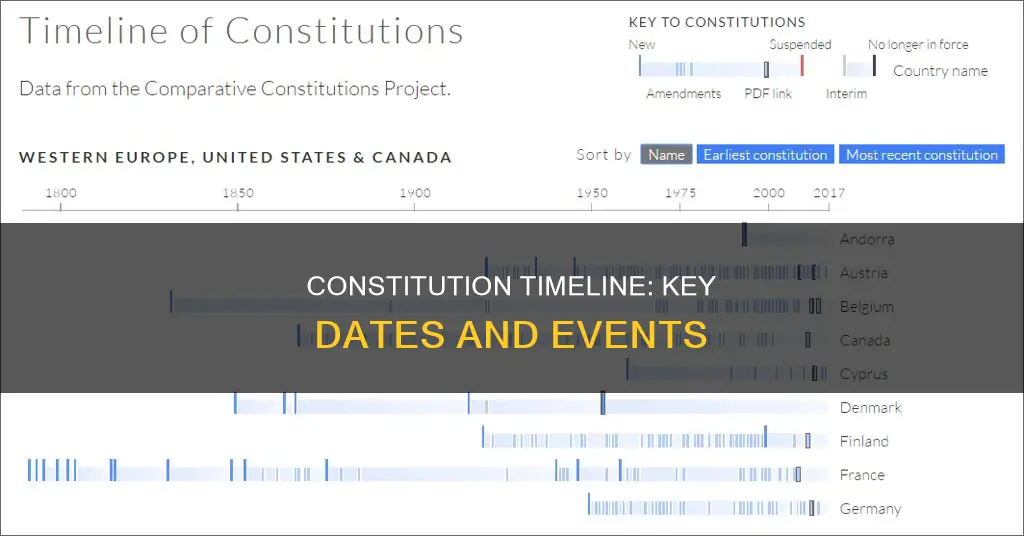 what is some information on the constitution timeline
