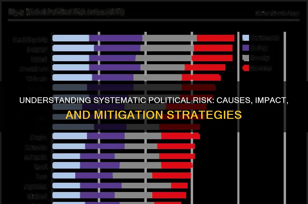what is systematic political risk