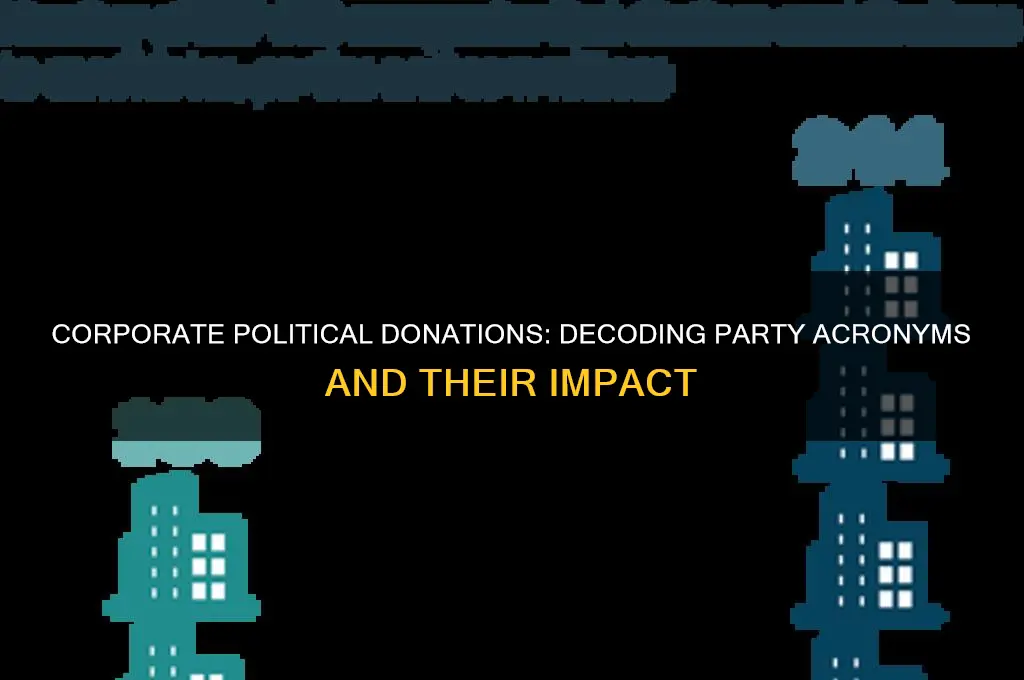 what is the acronym for corporate political donations by party