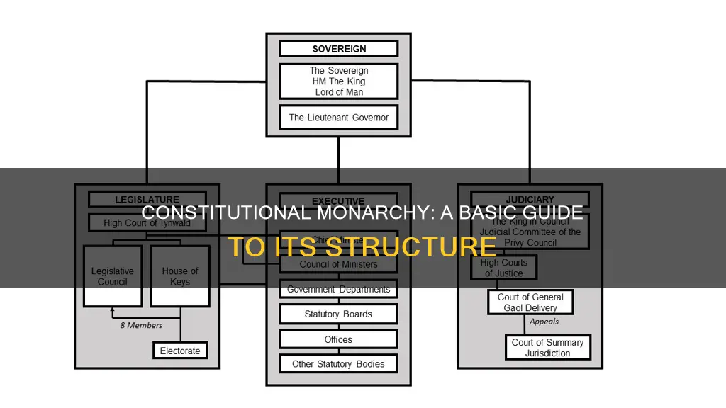 what is the basic structure of constitutional monarchy