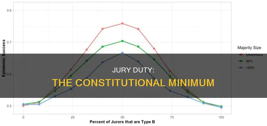 what is the constitutional minmum for a jury
