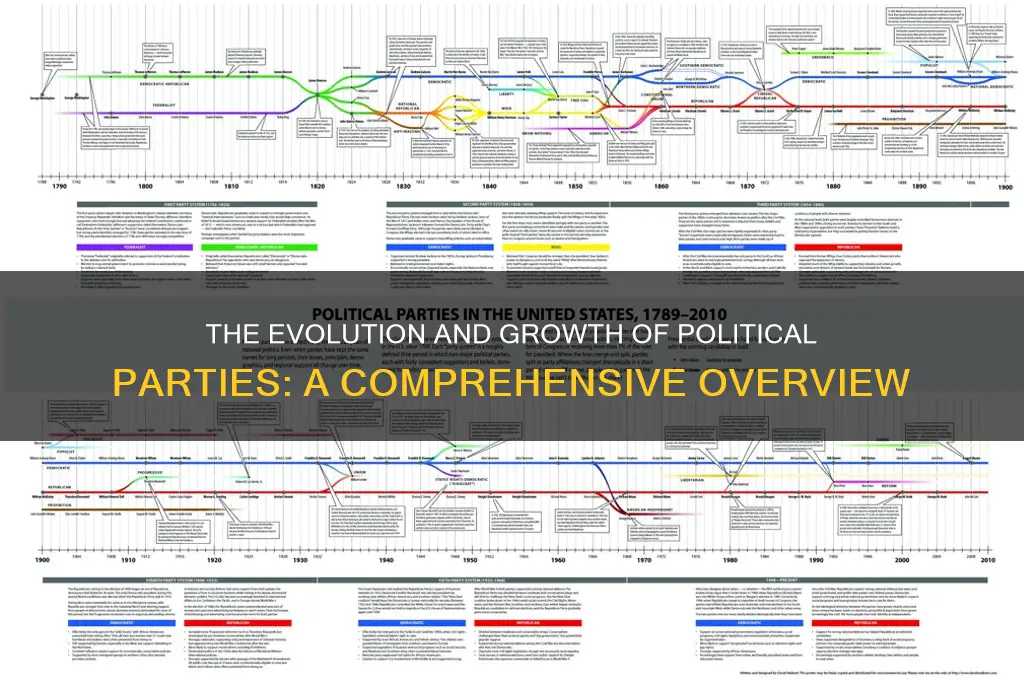 what is the development of political parties