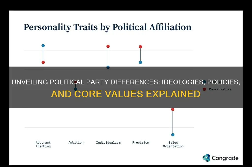what is the difference between all political parties