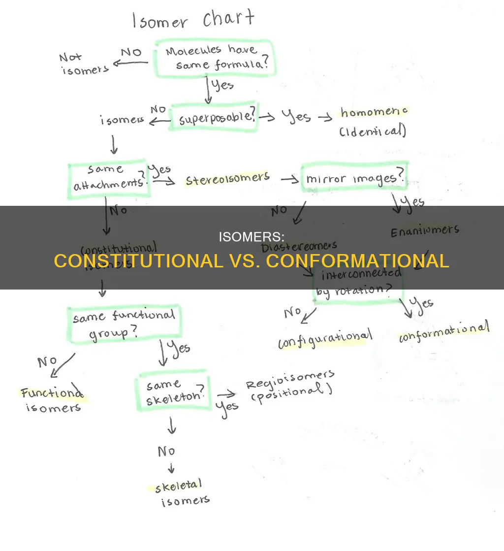 what is the difference between constitutional isomers and confirmational isomers