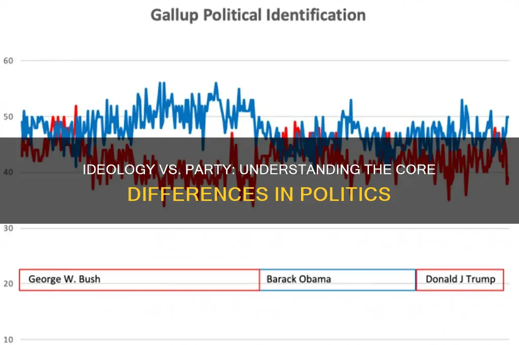 what is the difference between political ideology and political party