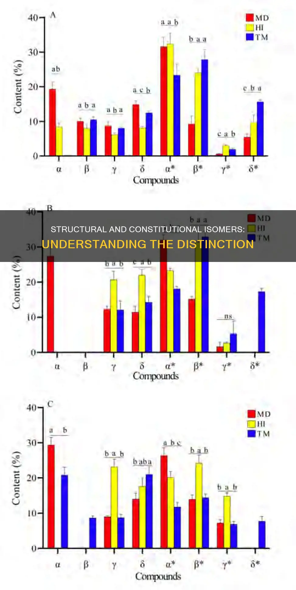 what is the difference between structural and constitutional isomers