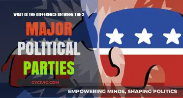 Exploring the Contrasting Ideologies of Democrats and Republicans