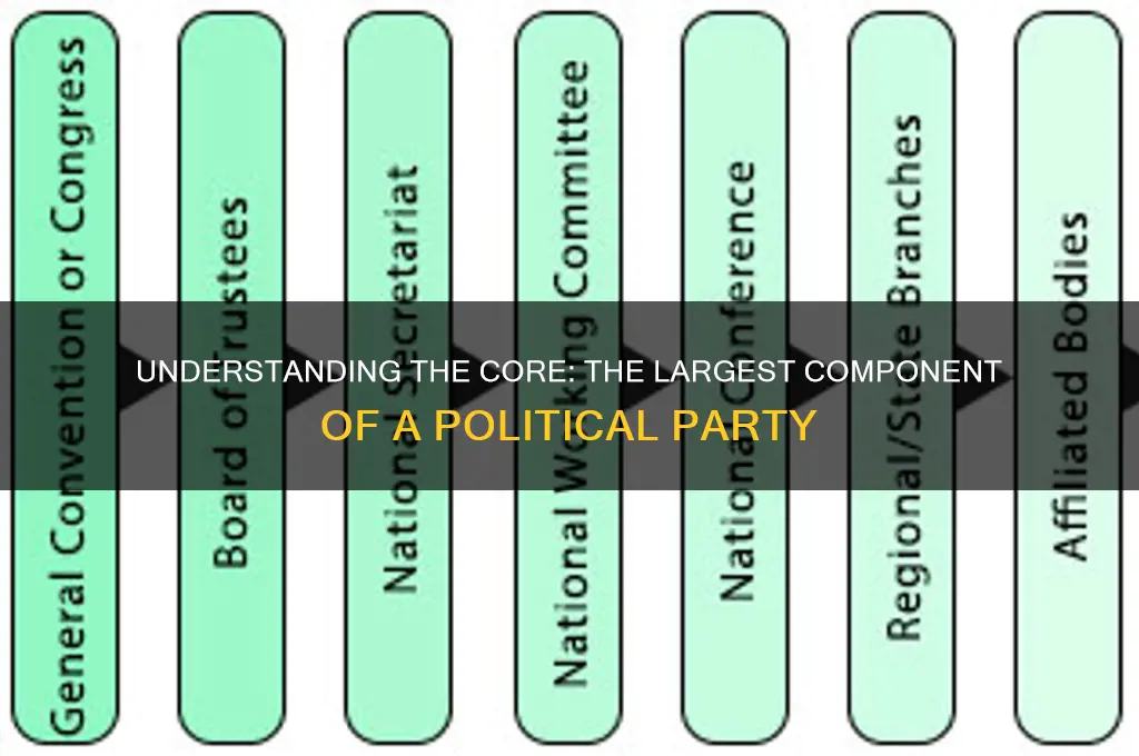 what is the largest component of a political party