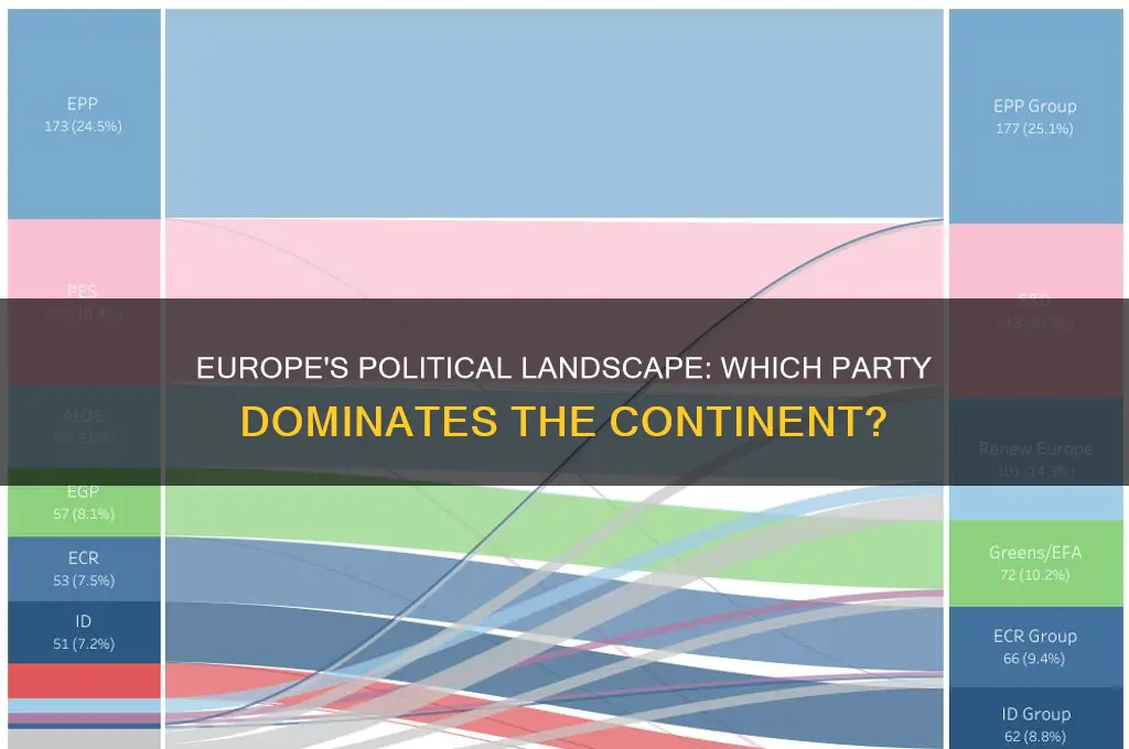 what is the most popular political party in europe