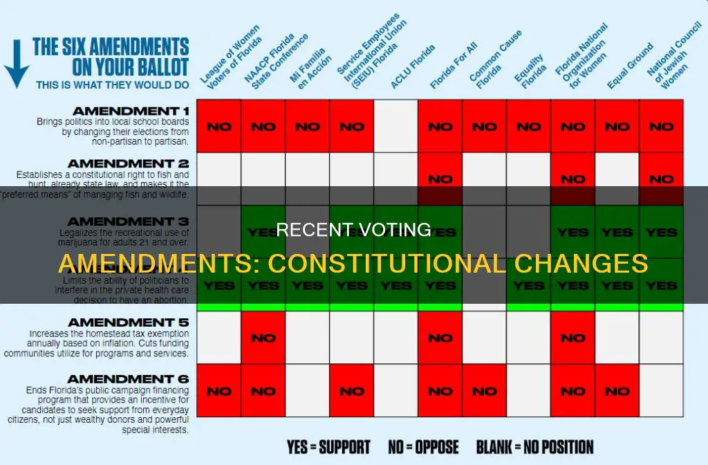 what is the most recent voting amendment to the constitution