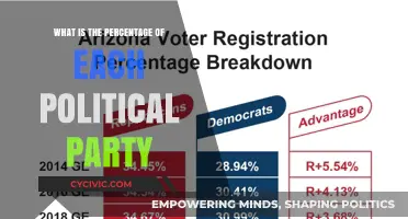 Exploring Political Party Representation: Percentage Breakdown by Affiliation