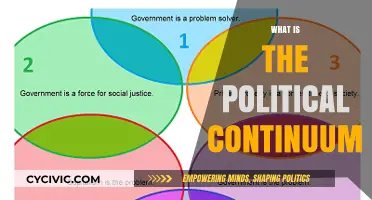 Understanding the Political Continuum: A Comprehensive Guide to Ideological Spectrums