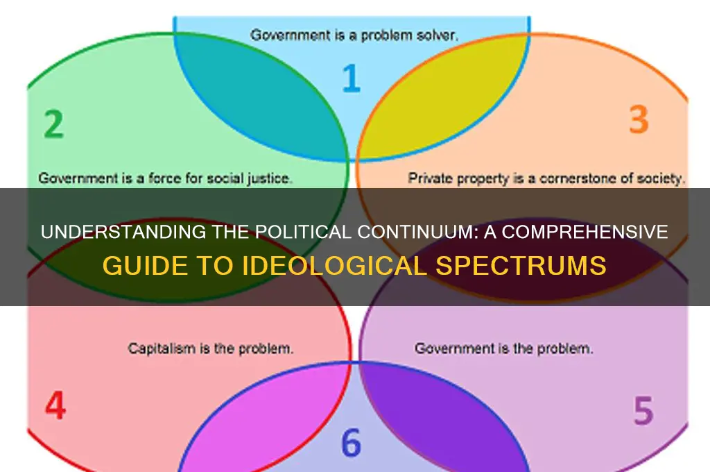 what is the political continuum