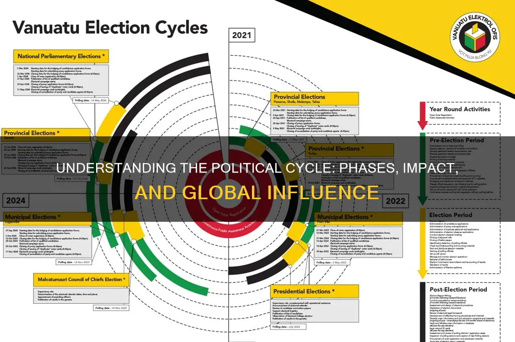 what is the political cycle