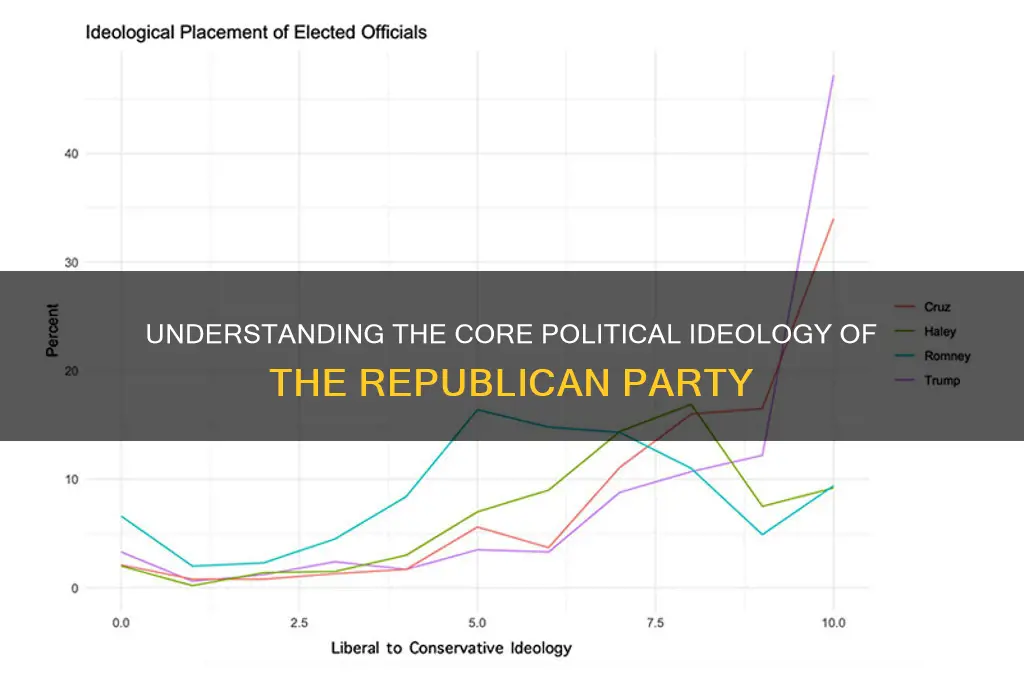 what is the political ideology of the republican party