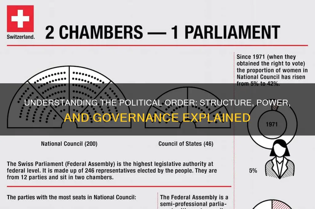 what is the political order