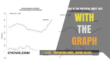 Understanding the Political Party Test: Graph Analysis Explained