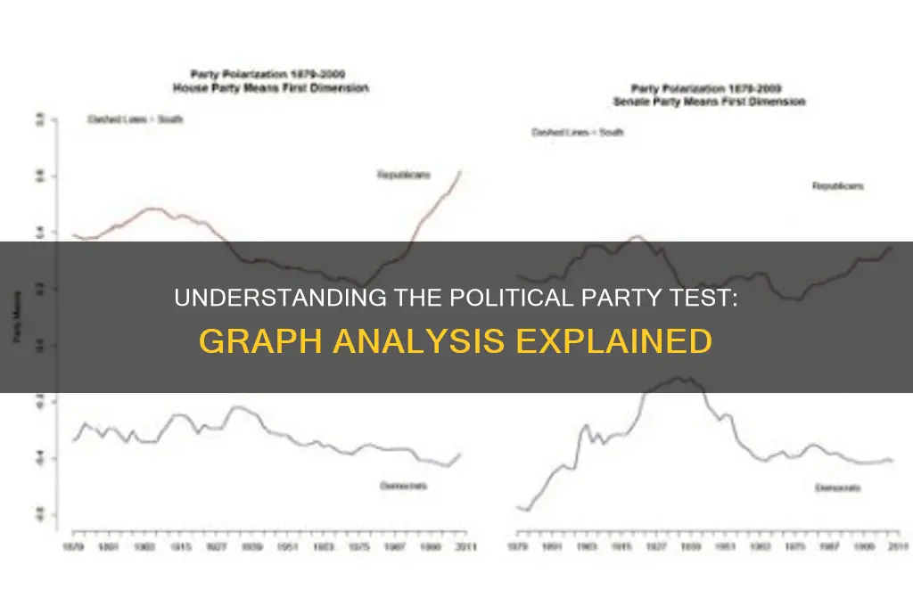 what is the political party test with the graph