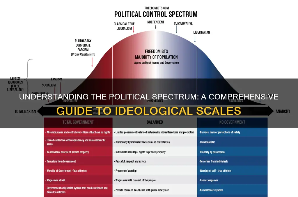 what is the political scale