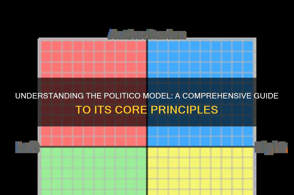 what is the politico model