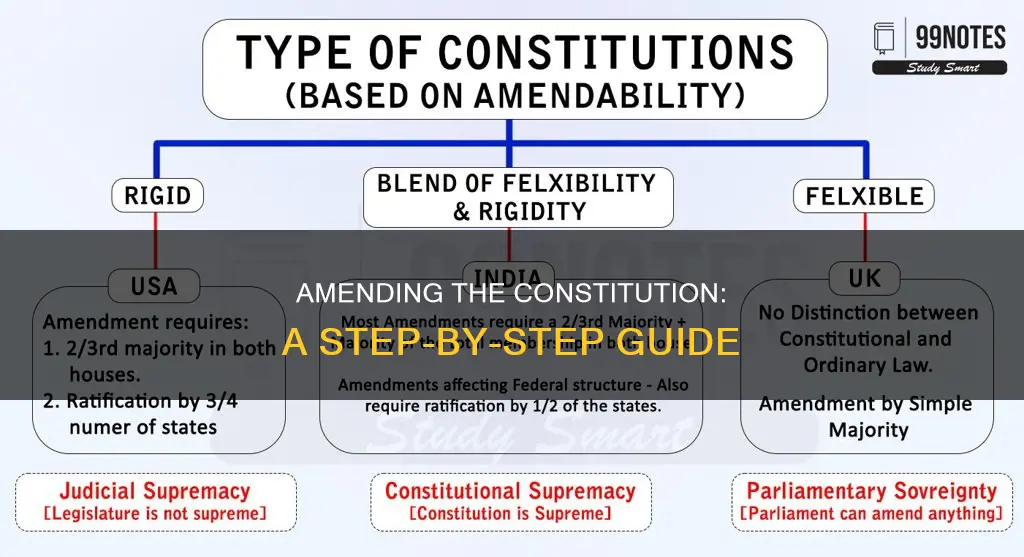 what is the procedure for constitutional amendment