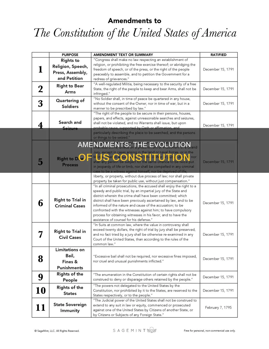 what is the purpose of the amendments in us constitution