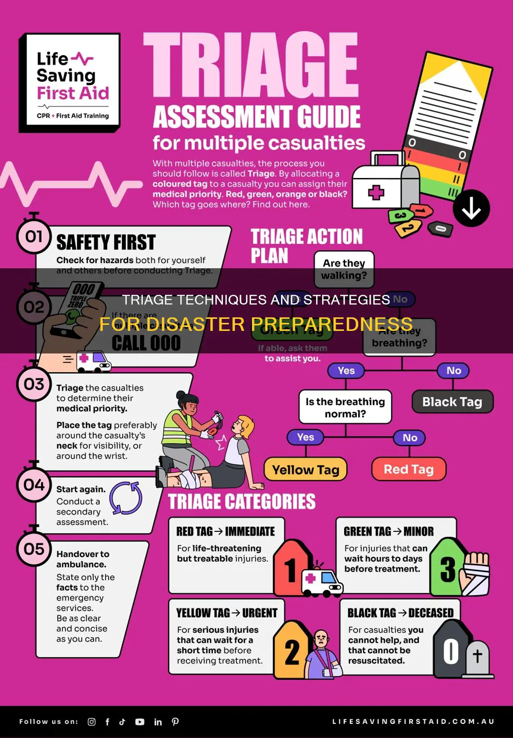 what is the triage process and what constitutes disaster planning