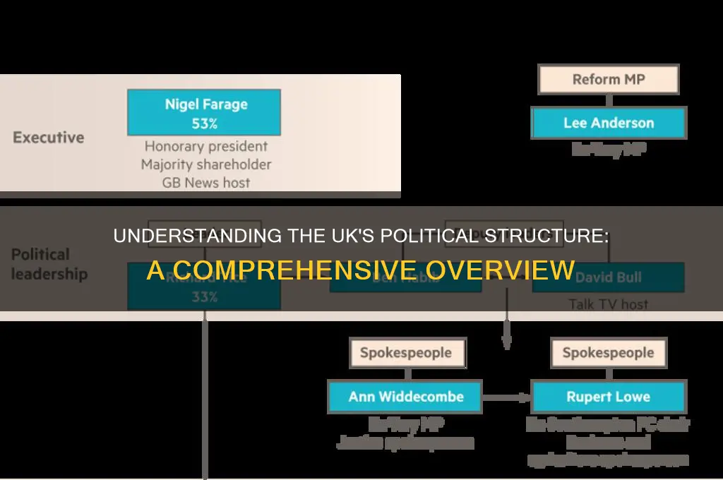 what is uks political structure