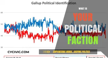 Discover Your Political Faction: Uncover Your Ideological Tribe and Beliefs