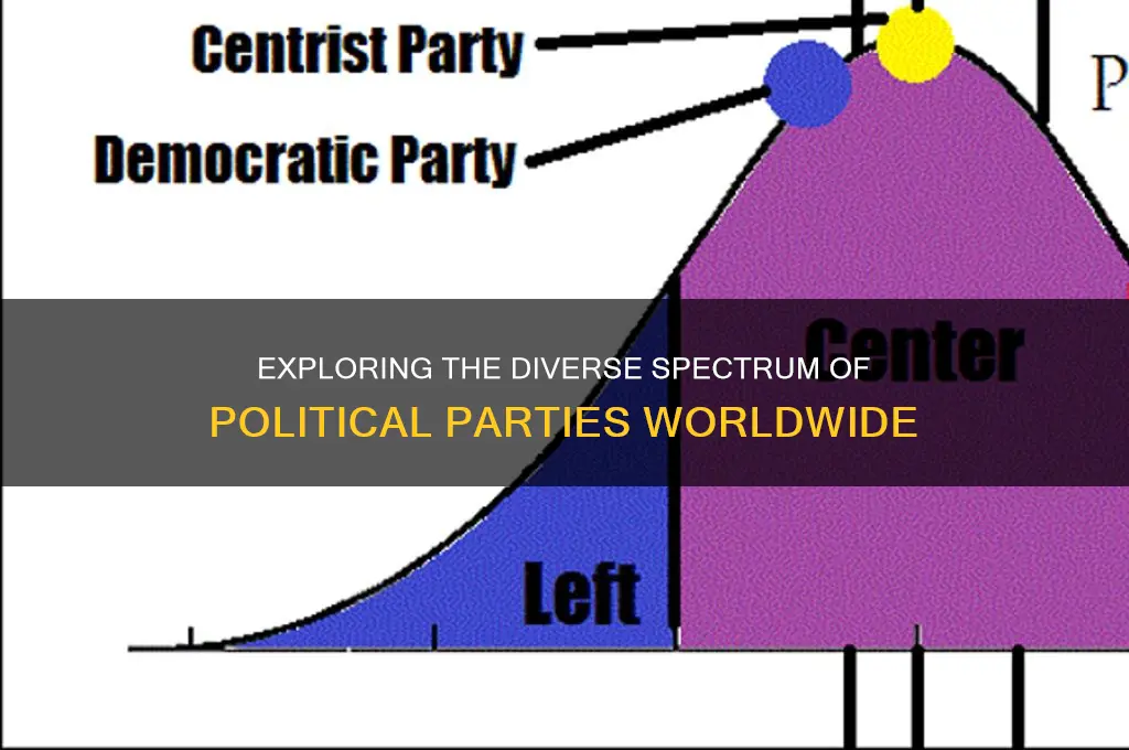 what kind of political parties are there