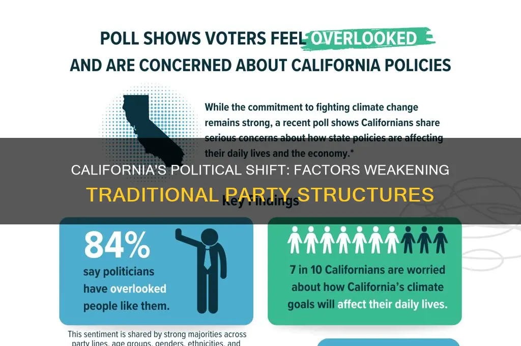 what lead to weakening political parties in california