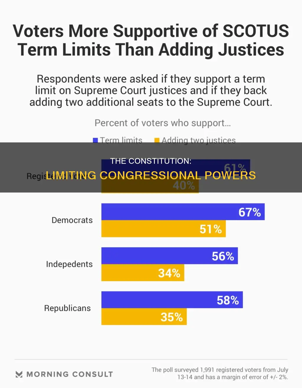 what limits does the constitution place on congress powers