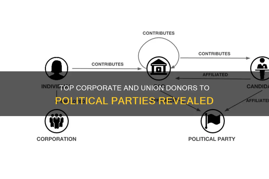 what organizations donated most money to political parties