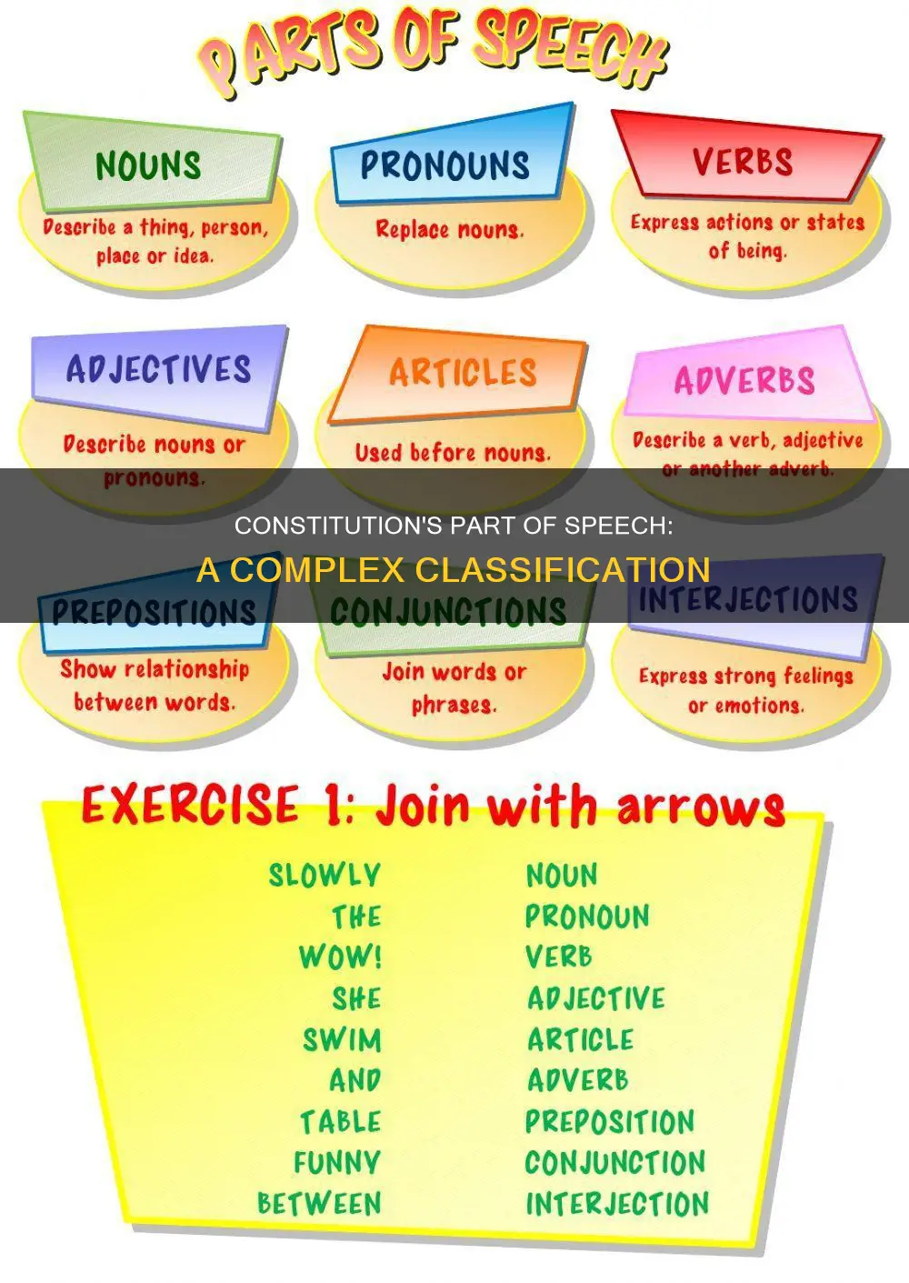 what part of speech is constitution