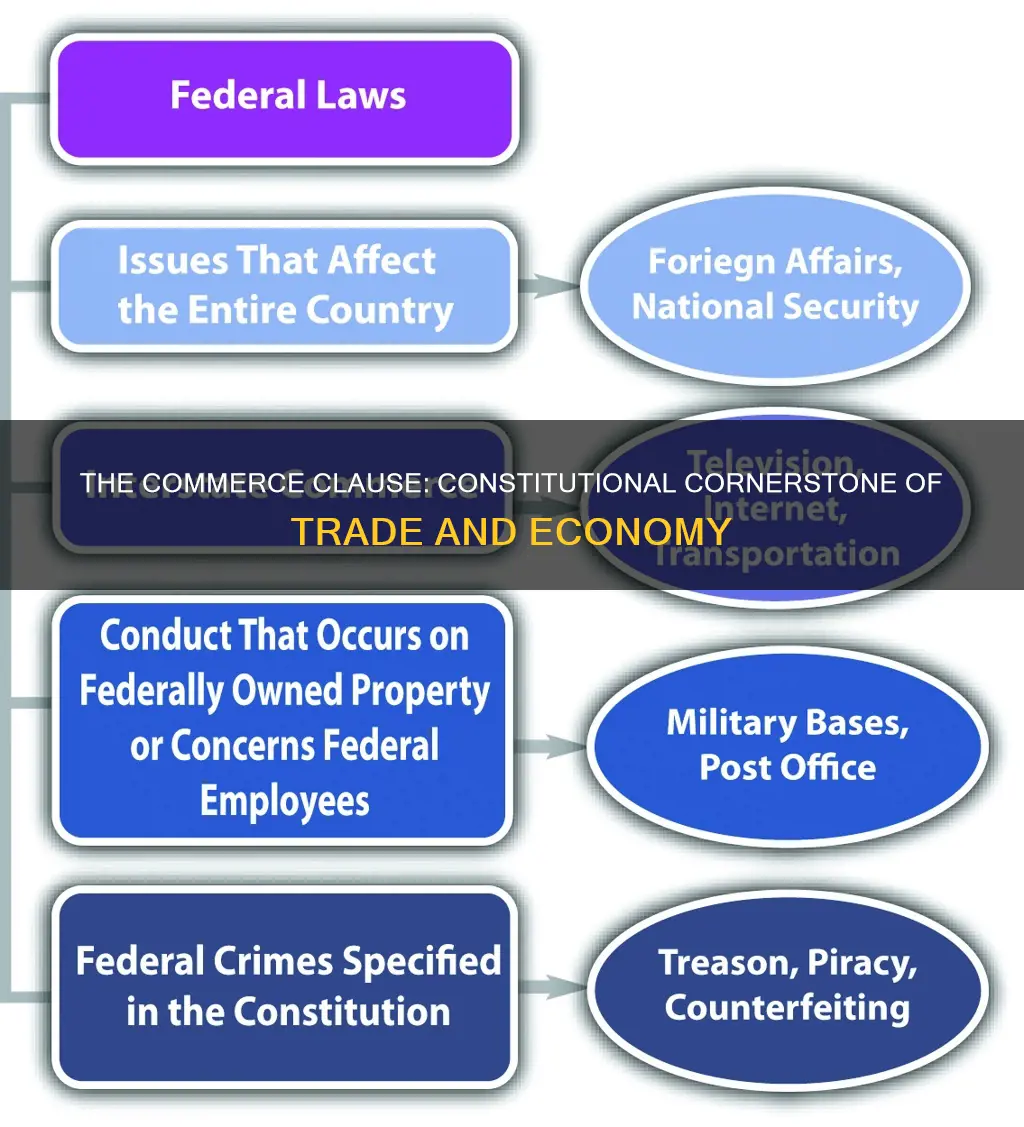 what part of the constitution addresses commerce