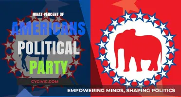 Understanding Americans' Political Party Affiliation Percentages and Trends