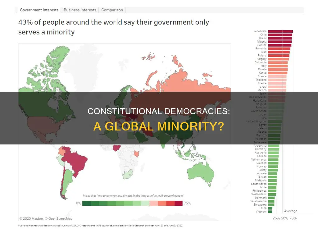 what percent of the world is constitutional democracy