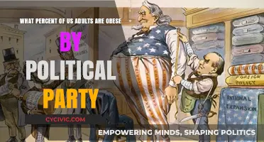 Political Party Affiliation and Obesity Rates Among US Adults