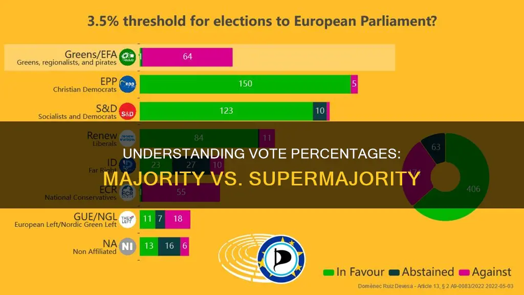 what percentage constitutes a majority vote supermajority vote