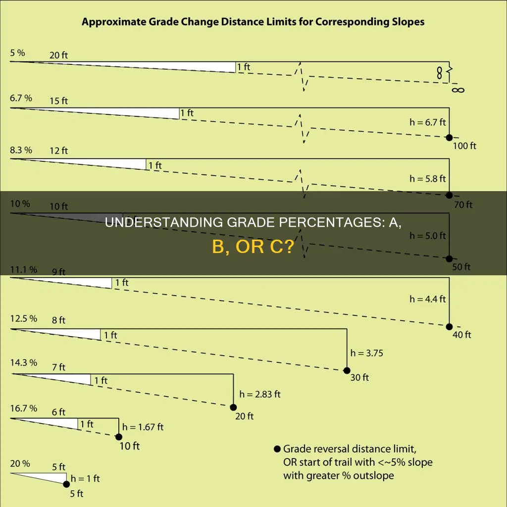 what percentage constitutes an a b or c grade